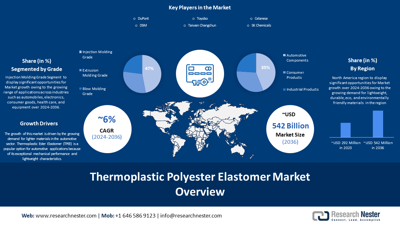 Thermoplastic Polyester Elastomer Market